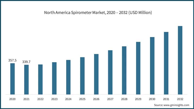 North America Spirometer Market, 2020 – 2032 (USD Million)