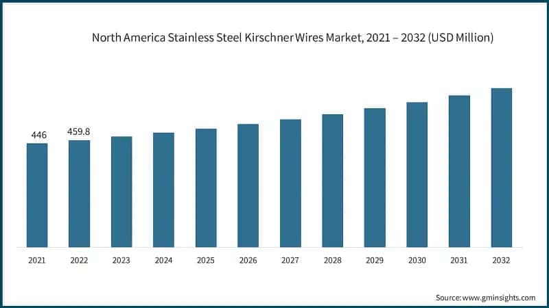 North America Stainless Steel Kirschner Wires Market, 2021 – 2032 (USD Million)