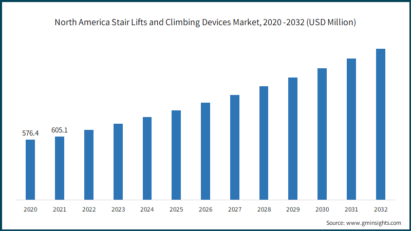 North America Stair Lifts and Climbing Devices Market, 2020 -2032 (USD Million)