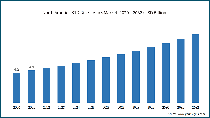 North America STD Diagnostics Market, 2020 – 2032 (USD Billion)