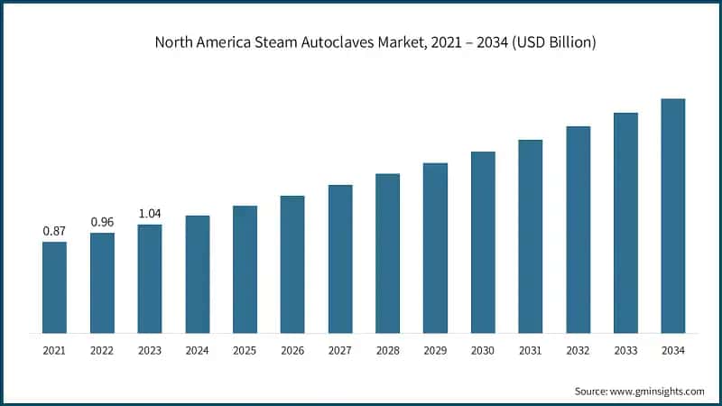 North America Steam Autoclaves Market, 2021 – 2034 (USD Billion)