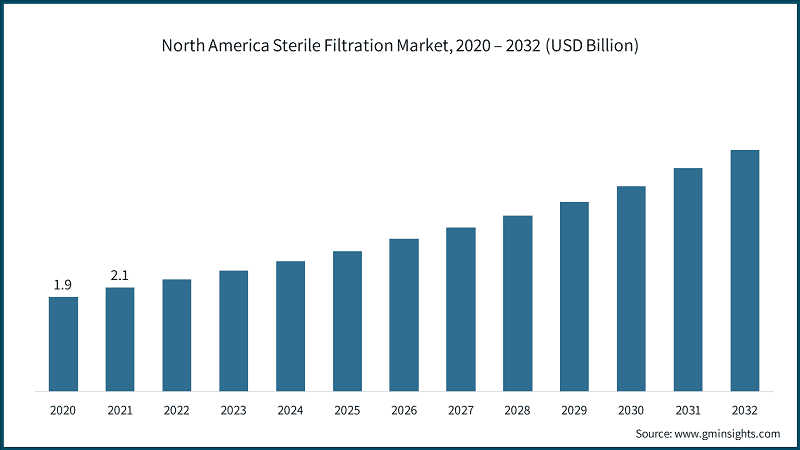 North America Sterile Filtration Market, 2020 – 2032 (USD Billion)