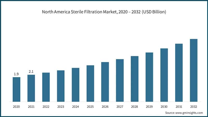 North America Sterile Filtration Market, 2020 – 2032 (USD Billion)