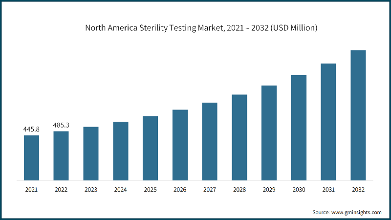 North America Sterility Testing Market, 2021 – 2032 (USD Million)