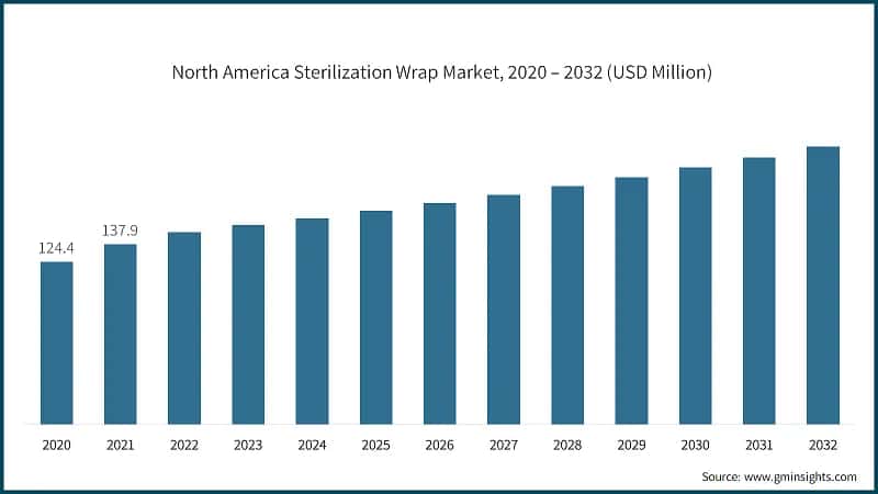 North America Sterilization Wrap Market, 2020 – 2032 (USD Million)