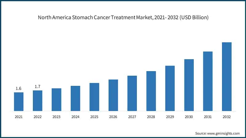 North America Stomach Cancer Treatment Market, 2021- 2032 (USD Billion)