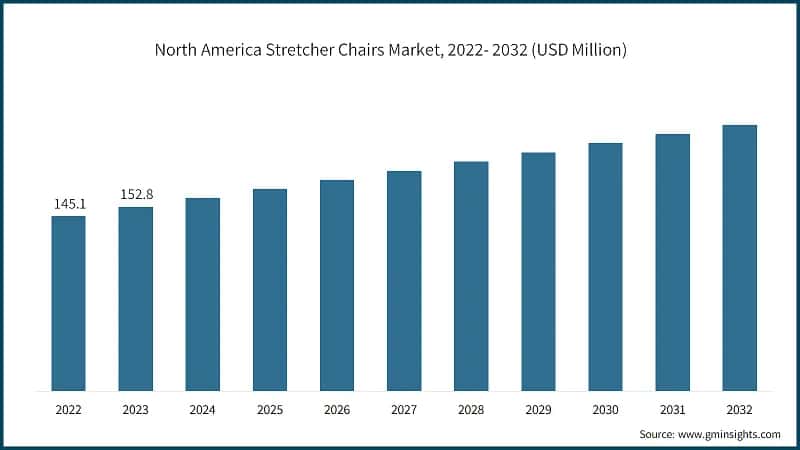 North America Stretcher Chairs Market, 2022- 2032 (USD Million)