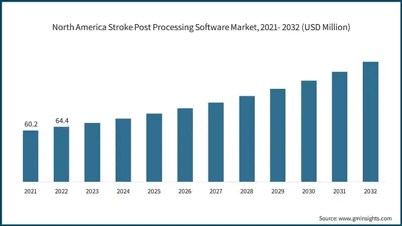 North America Stroke Post Processing Software Market, 2021- 2032 (USD Million)