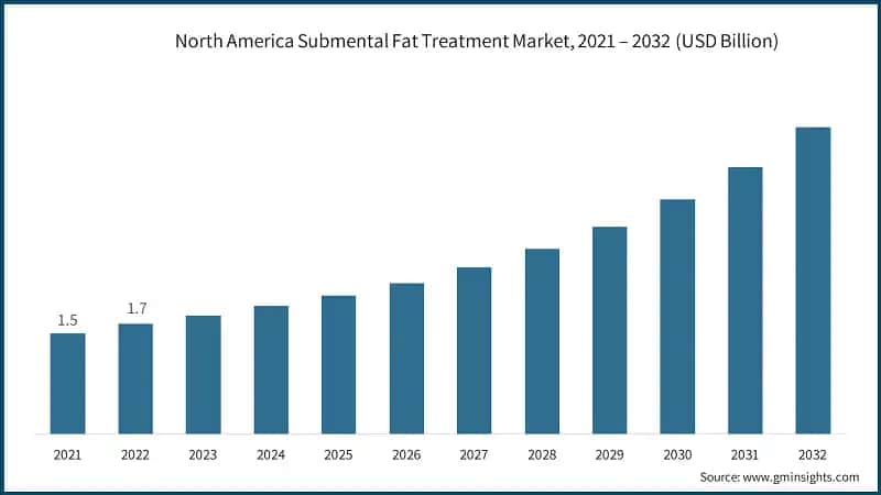 North America Submental Fat Treatment Market, &nbsp;2021 – 2032 (USD Billion)