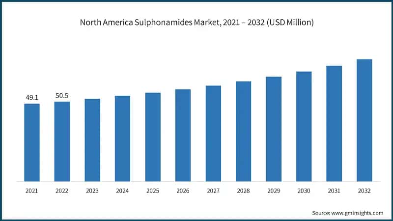 North America Sulphonamides Market, 2021 – 2032 (USD Million)