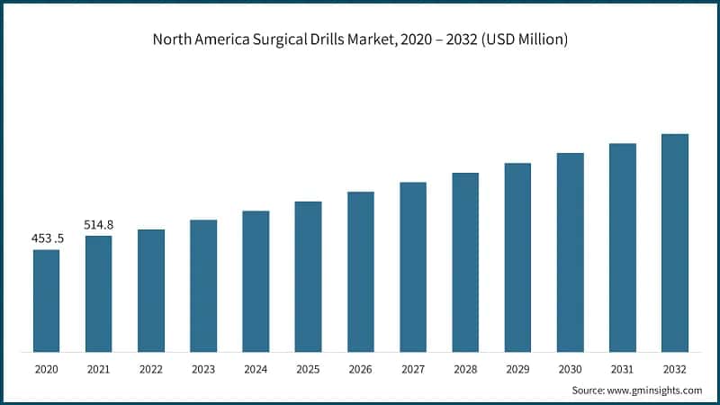 North America Surgical Drills Market, 2020 – 2032 (USD Million)