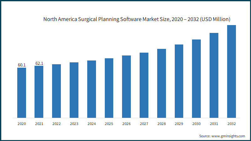 North America Surgical Planning Software Market Size, 2020 – 2032 (USD Million)