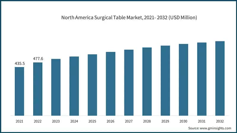 North America Surgical Table Market, 2021- 2032 (USD Million)
