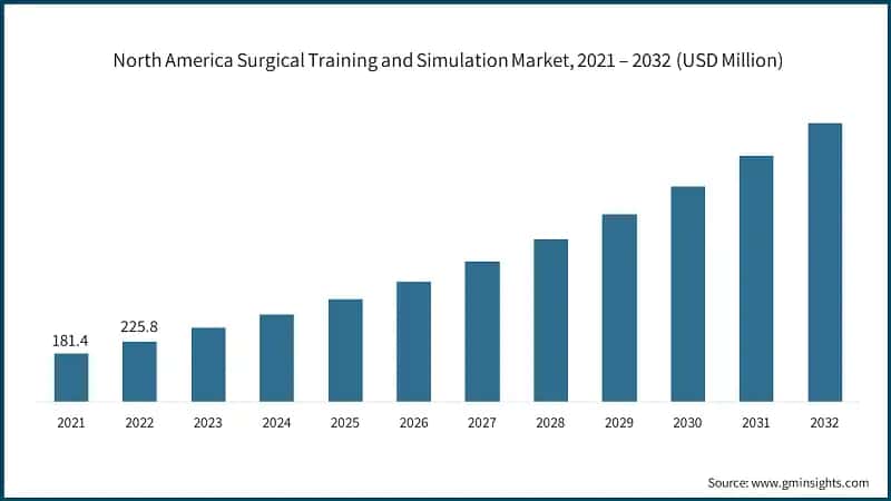 North America Surgical Training and Simulation Market, 2021 – 2032  (USD Million)