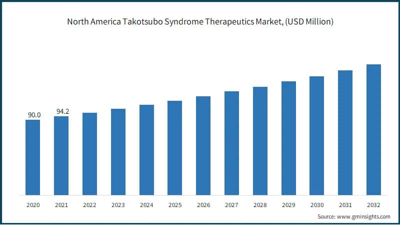 North America Takotsubo Syndrome Therapeutics Market,