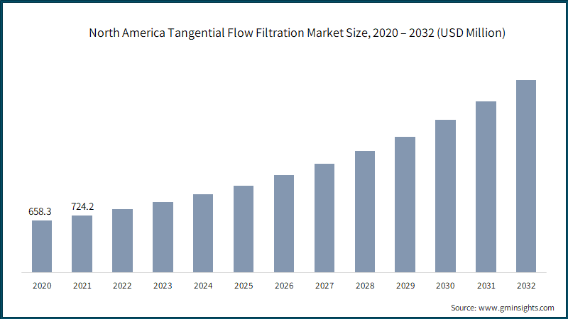 North America Tangential Flow Filtration Market Size, 2020 – 2032 (USD Million)