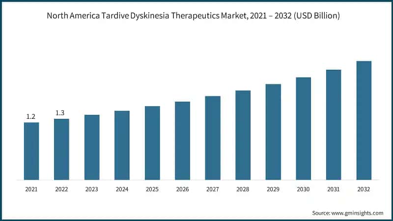 North America Tardive Dyskinesia Therapeutics Market, 2021 – 2032  (USD Billion)