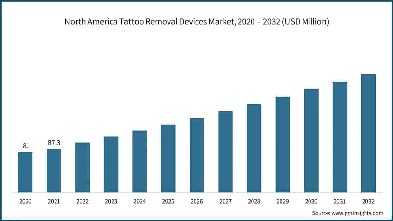 North America Tattoo Removal Devices Market, 2020 – 2032 (USD Million)