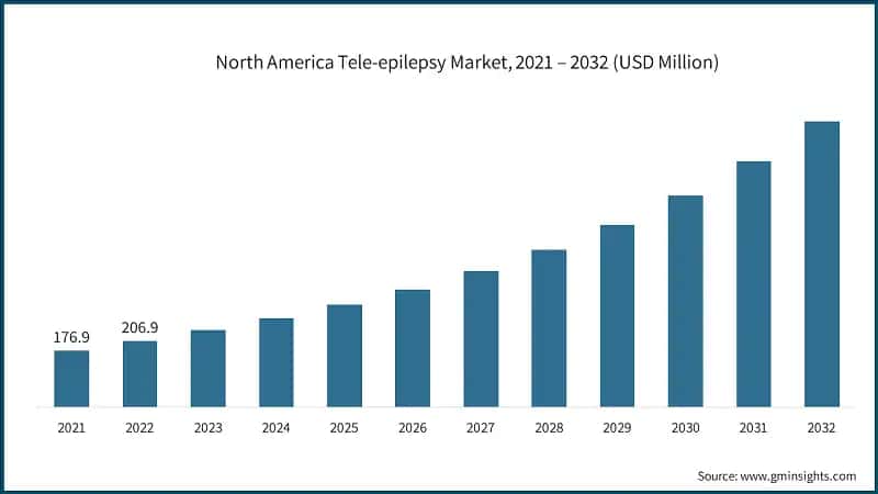 North America Tele-epilepsy Market, 2021 – 2032 (USD Million)