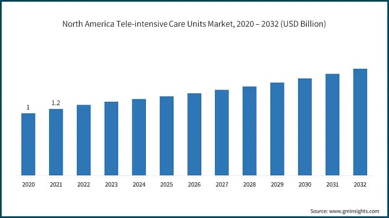 North America Tele-intensive Care Units Market, 2020 – 2032 (USD Billion)