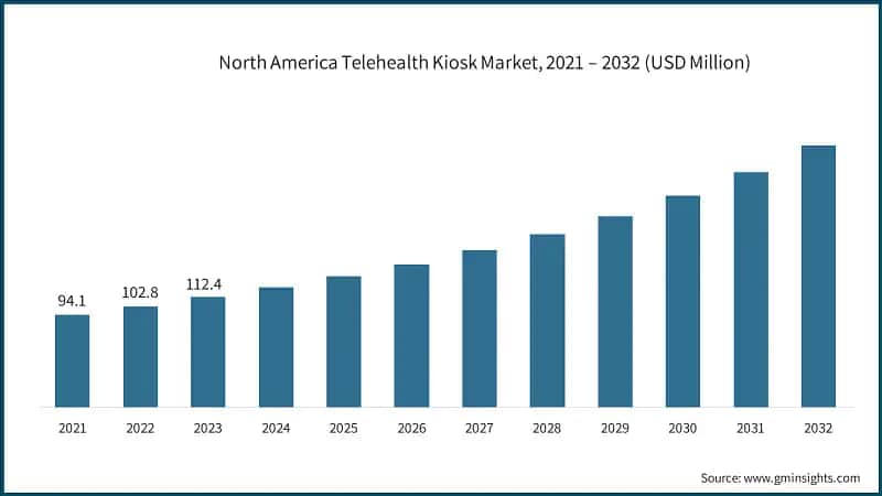 North America Telehealth Kiosk Market, 2021 – 2032 (USD Million)