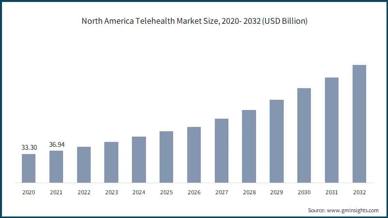 North America Telehealth Market Size
