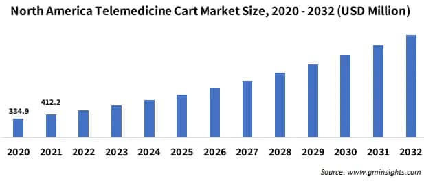 North America Telemedicine Cart Market Size