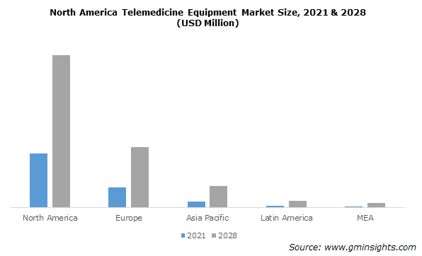 North America Telemedicine Equipment Market Size