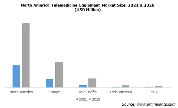 North America Telemedicine Equipment Market Size