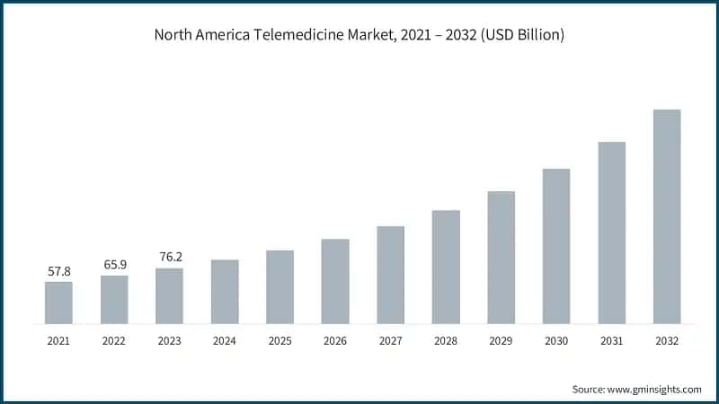 North America Telemedicine Market, 2021 – 2032 (USD Billion)