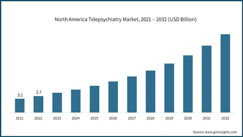 North America Telepsychiatry Market, 2021 – 2032 (USD Billion)