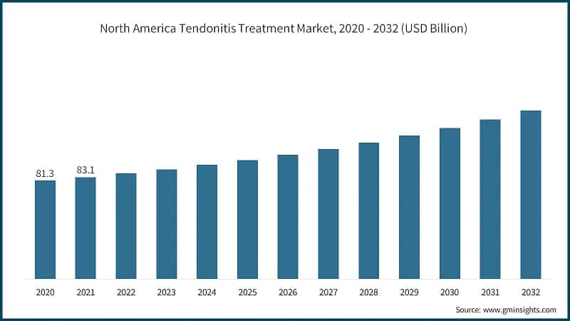 North America Tendonitis Treatment Market, 2020 - 2032 (USD Billion)