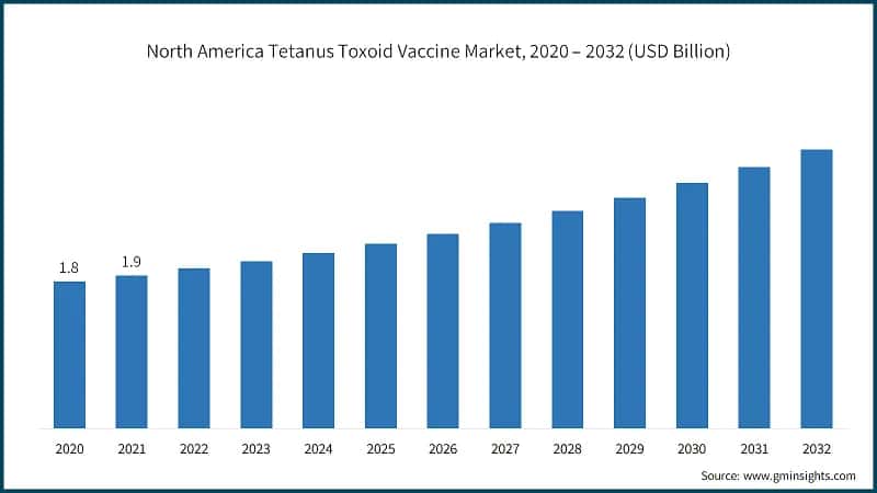 North America Tetanus Toxoid Vaccine Market, 2020 – 2032 (USD Billion)