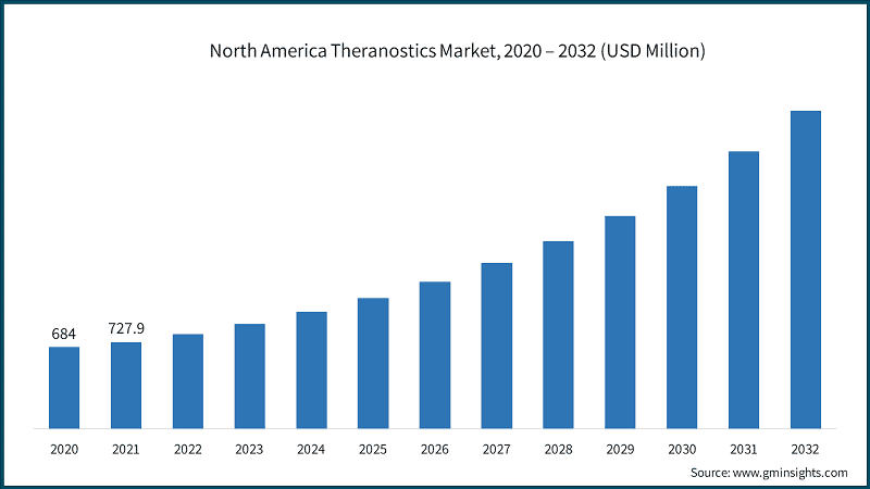 North America Theranostics Market, 2020 – 2032 (USD Million)