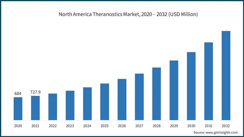 North America Theranostics Market, 2020 – 2032 (USD Million)