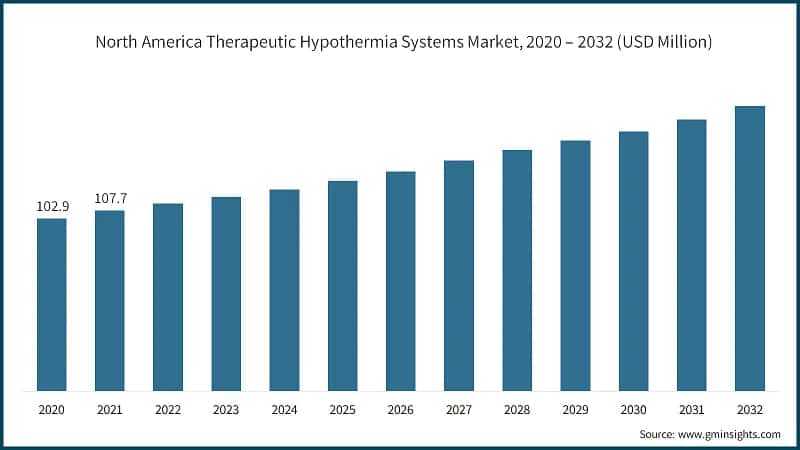 North America Therapeutic Hypothermia Systems Market,  2020 – 2032 (USD Million)