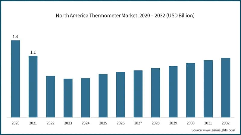 North America Thermometer Market, 2020 – 2032 (USD Billion)
