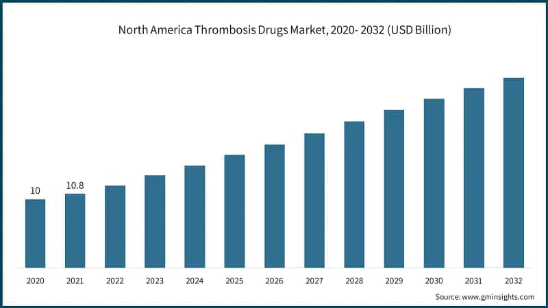 North America Thrombosis Drugs Market, 2020- 2032 (USD Billion)