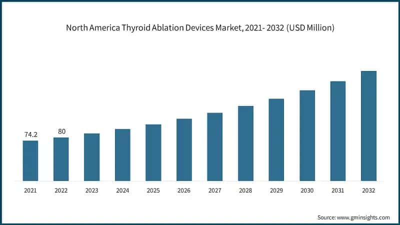 North America Thyroid Ablation Devices Market, 2021- 2032 (USD Million)