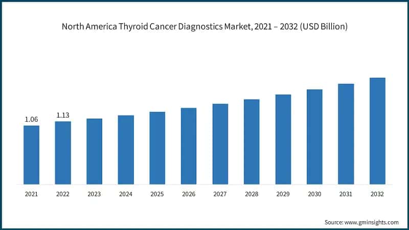  North America Thyroid Cancer Diagnostics Market, 2021 – 2032 (USD Billion)