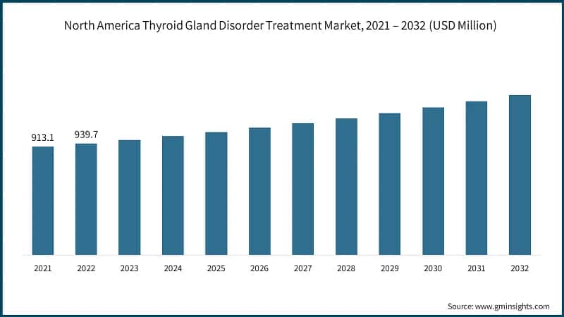 North America Thyroid Gland Disorder Treatment Market, 2021 – 2032  (USD Million)