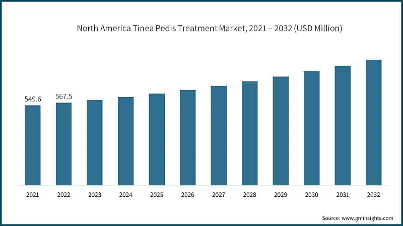 North America Tinea Pedis Treatment Market, 2021 – 2032 (USD Million)
