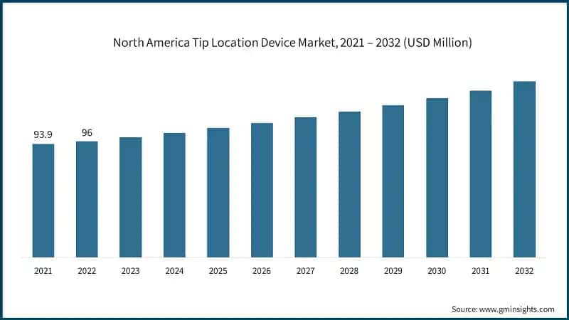 North America Tip Location Device Market, 2021 – 2032 (USD Million)