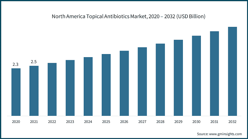 North America Topical Antibiotics Market, 2020 – 2032 (USD Billion)