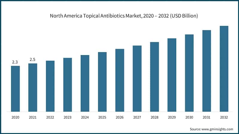 North America Topical Antibiotics Market, 2020 – 2032 (USD Billion)