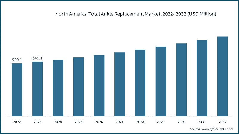 North America Total Ankle Replacement Market, 2022- 2032 (USD Million)