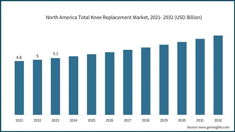 North America Total Knee Replacement Market, 2021- 2032 (USD Billion)