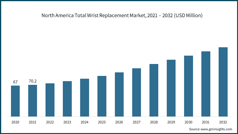 North America Total Wrist Replacement Market, 2021 – 2032 (USD Million)