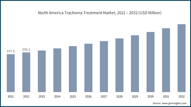 North America Trachoma Treatment Market, 2021 – 2032 (USD Million)