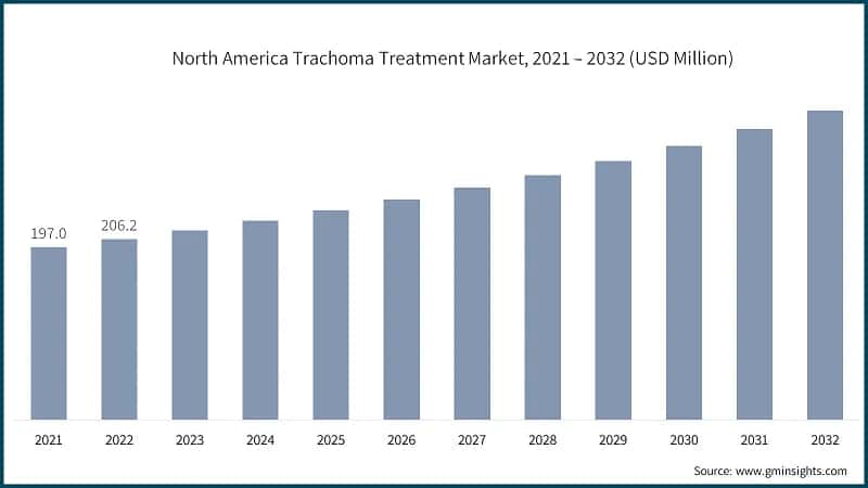 North America Trachoma Treatment Market, 2021 – 2032 (USD Million)